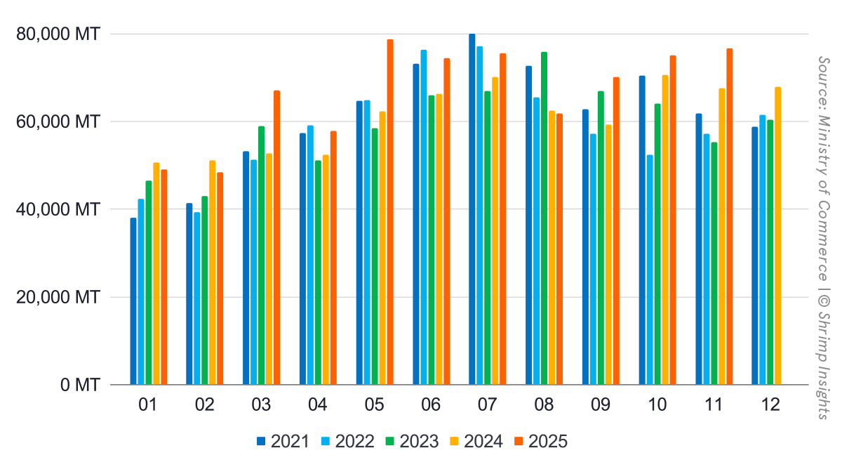 Monthly Indian Shrimp Exports (January 2021 – November 2025)