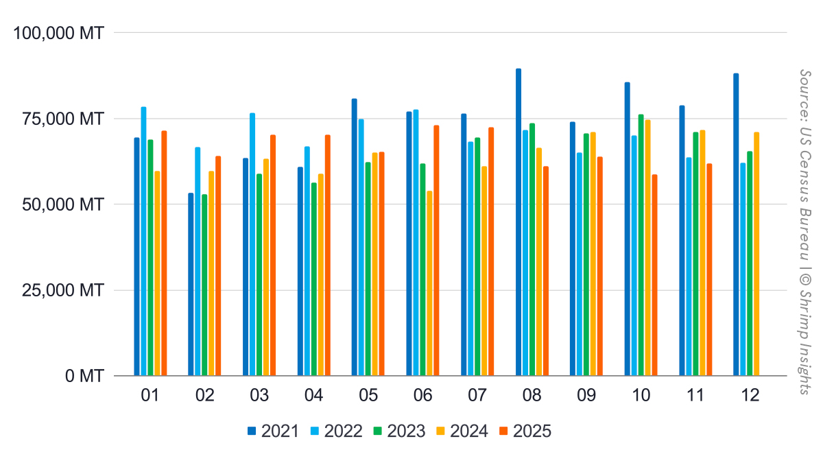 Monthly US Shrimp Imports (January 2021 – November 2025)