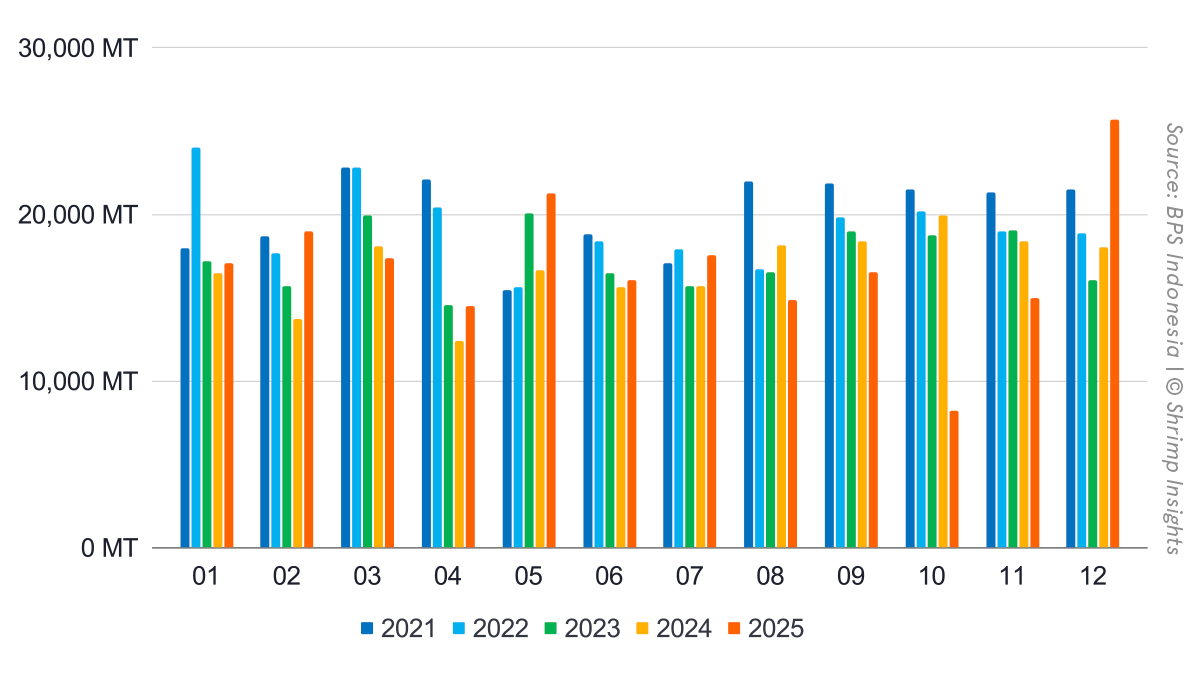 Monthly Indonesian Shrimp Exports (January 2019 – December 2025)
