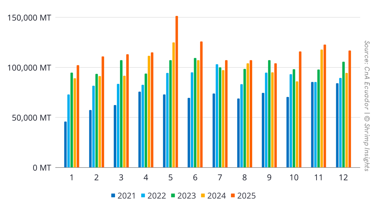 Ecuador’s Monthly Shrimp Exports (January 2021 – December 2025)