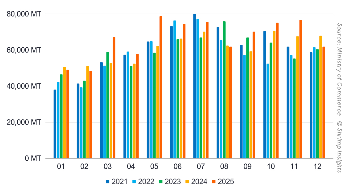 Monthly Indian Shrimp Exports (January 2021 – December 2025)
