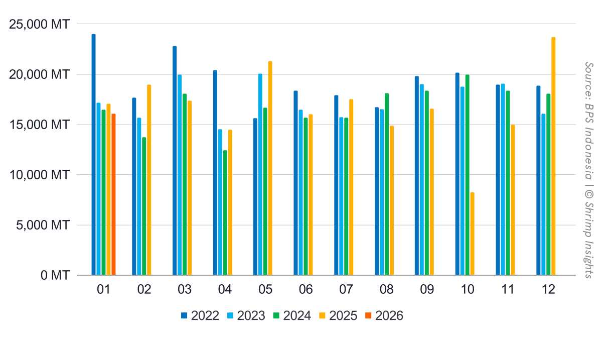 Monthly Indonesian Shrimp Exports (January 2022 – January 2026)