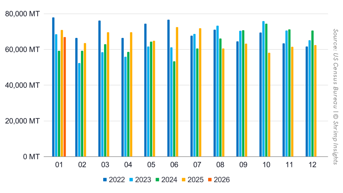 Monthly US Shrimp Imports (January 2022 – January 2026)