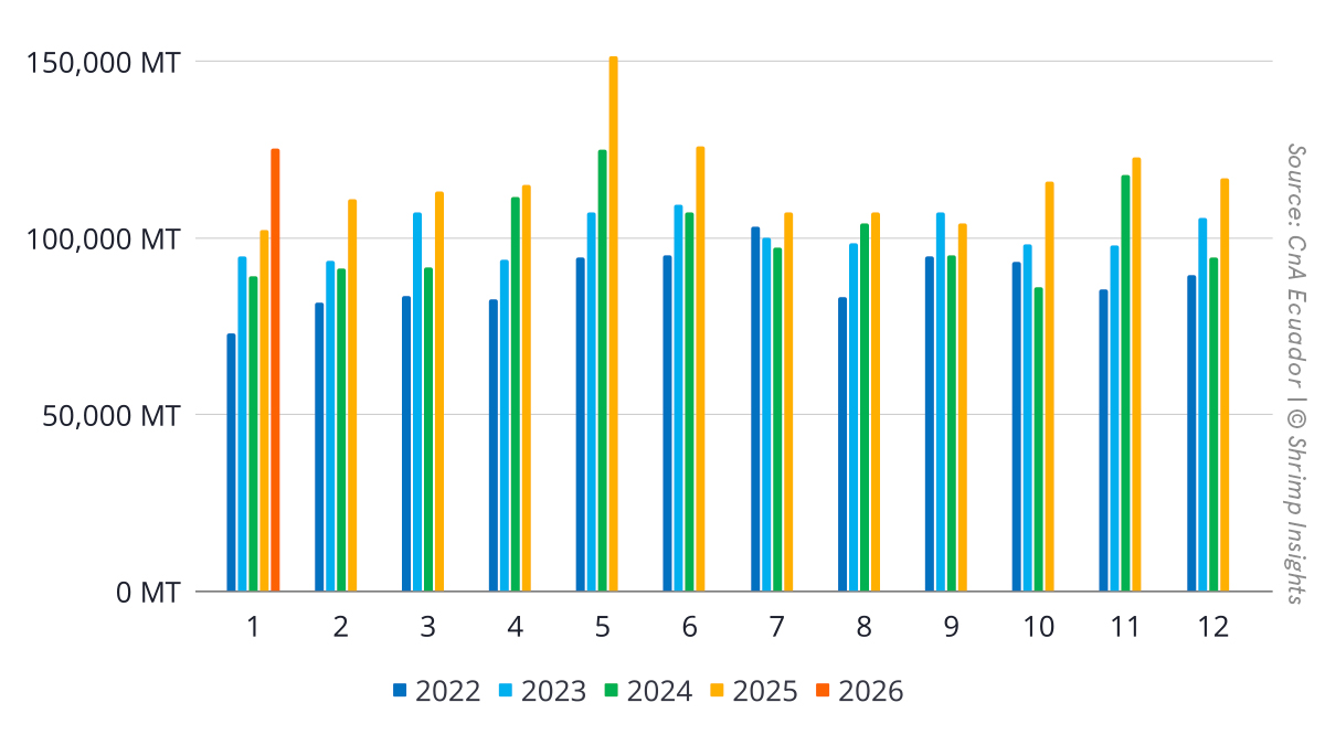 Ecuador’s Monthly Shrimp Exports (January 2022 – January 2026)