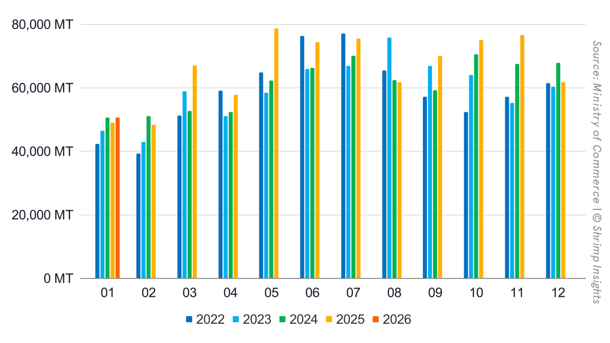 Monthly Indian Shrimp Exports (January 2022 – January 2026)