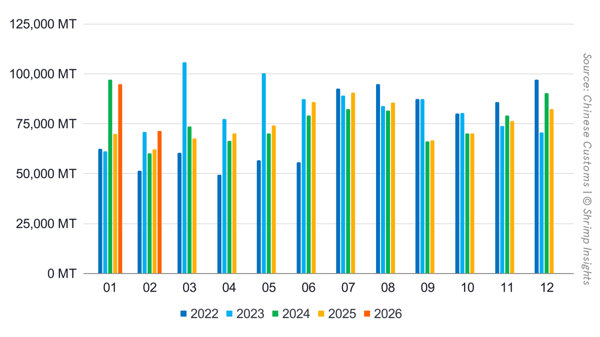 China’s Monthly Shrimp Import Volume (January 2022 – February 2026)