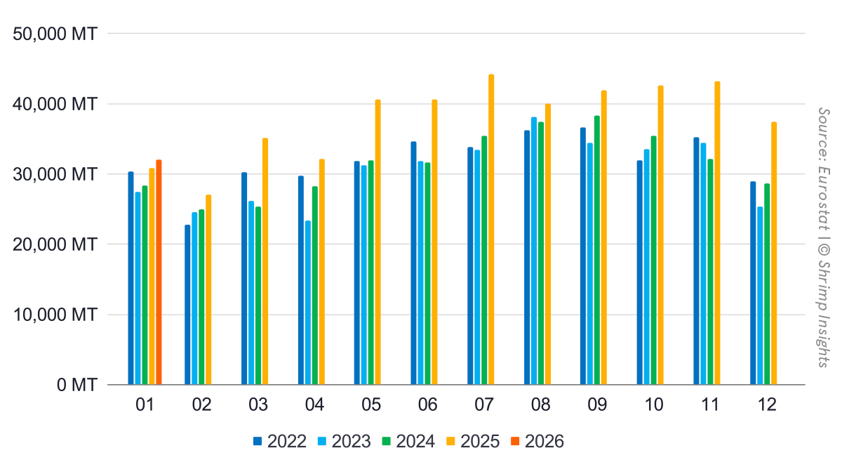 Monthly Imports of Raw Frozen Penaeus Shrimp and Value-Added Shrimp from Latin America, Asia, and Africa into the EU (January 2022 – January 2026)