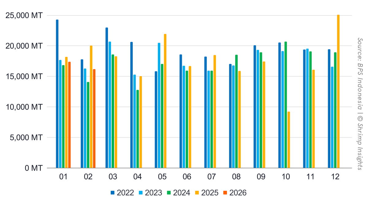 Monthly Indonesian Shrimp Exports (January 2022 – February 2026)