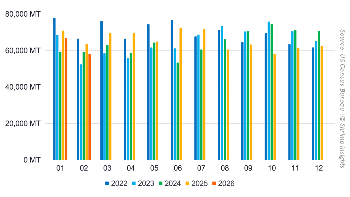 Monthly US Shrimp Imports (January 2022 – February 2026)
