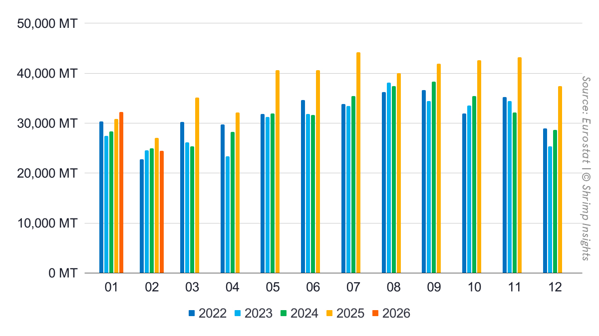 Monthly Imports of Raw Frozen Penaeus Shrimp and Value-Added Shrimp from Latin America, Asia, and Africa into the EU (January 2022 – February 2026)