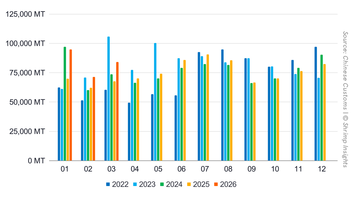 China’s Monthly Shrimp Import Volume (January 2022 – March 2026)