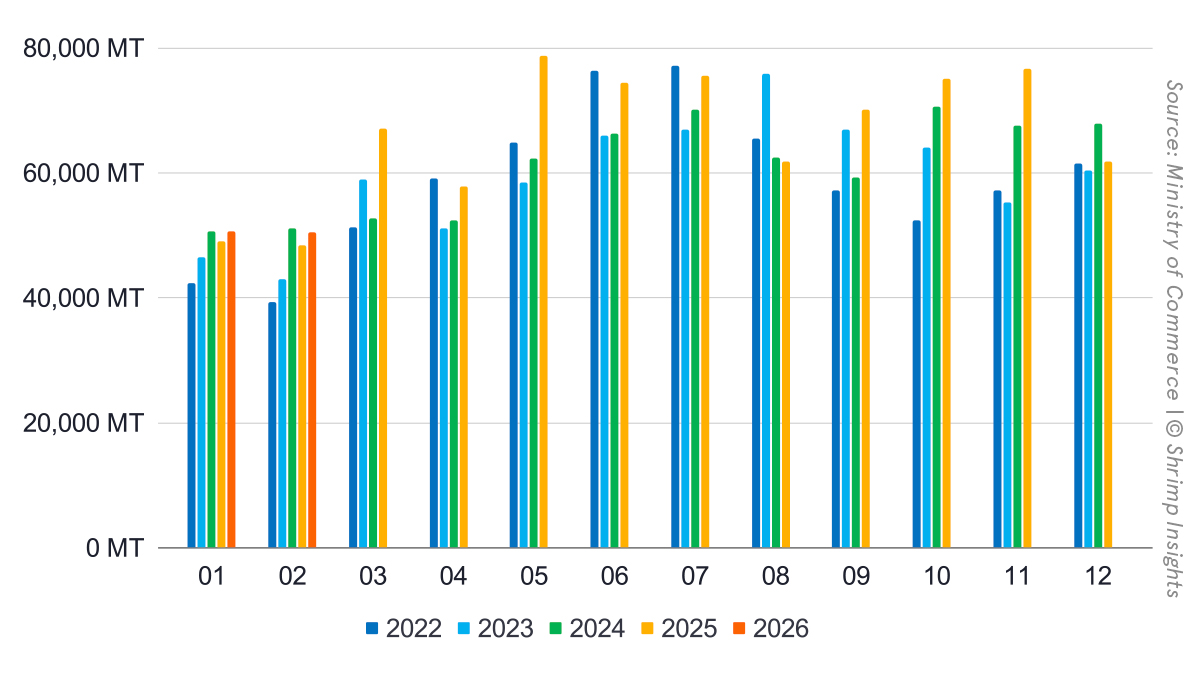 Monthly Indian Shrimp Exports (January 2022 – February 2026)