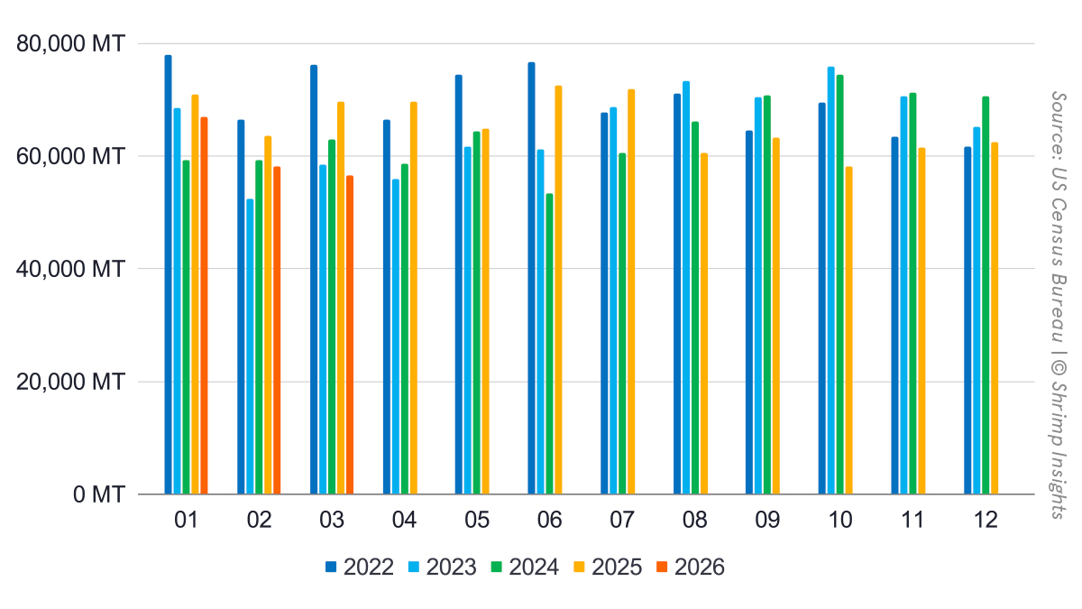 Monthly US Shrimp Imports (January 2022 – March 2026)