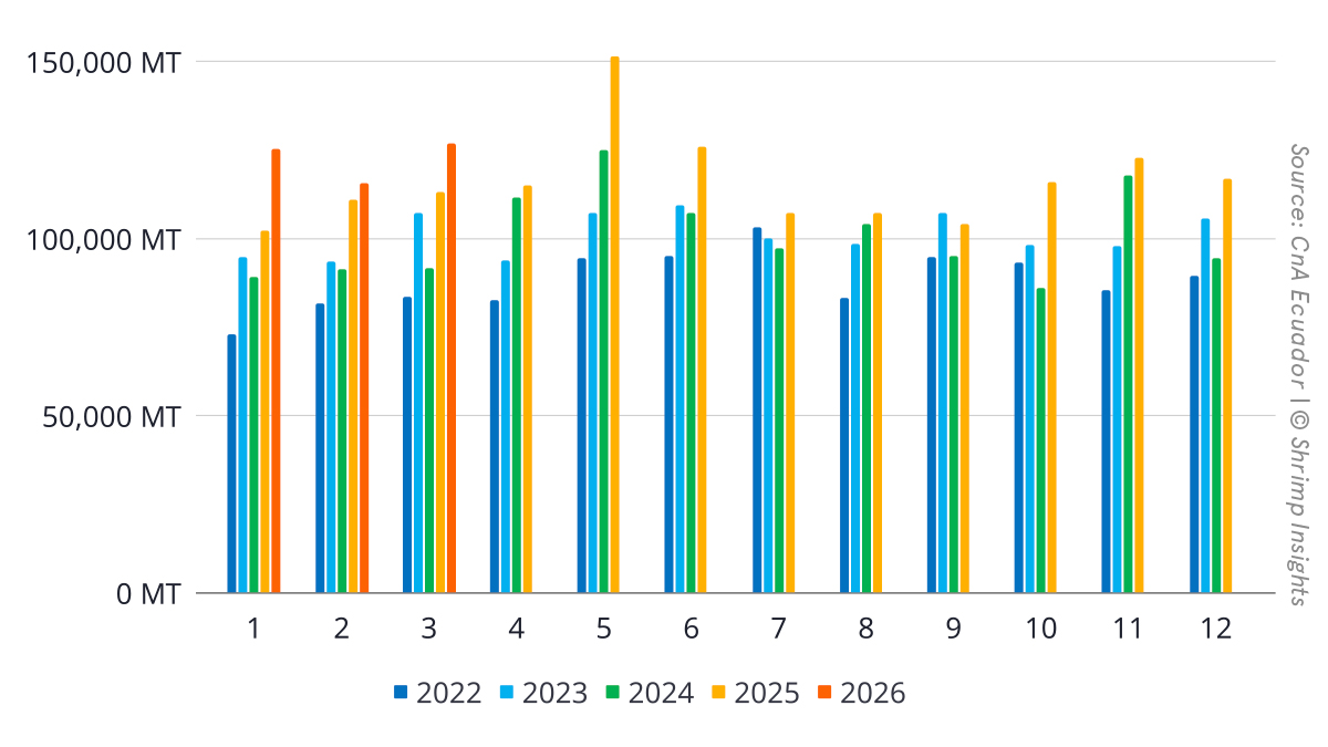 Ecuador’s Monthly Shrimp Exports (January 2022 – March 2026)