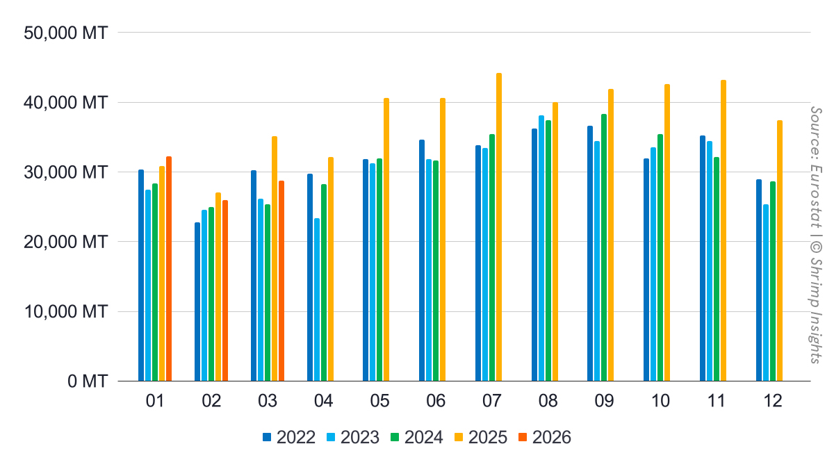 Monthly Imports of Raw Frozen Penaeus Shrimp and Value-Added Shrimp from Latin America, Asia, and Africa into the EU (January 2022 – March 2026)