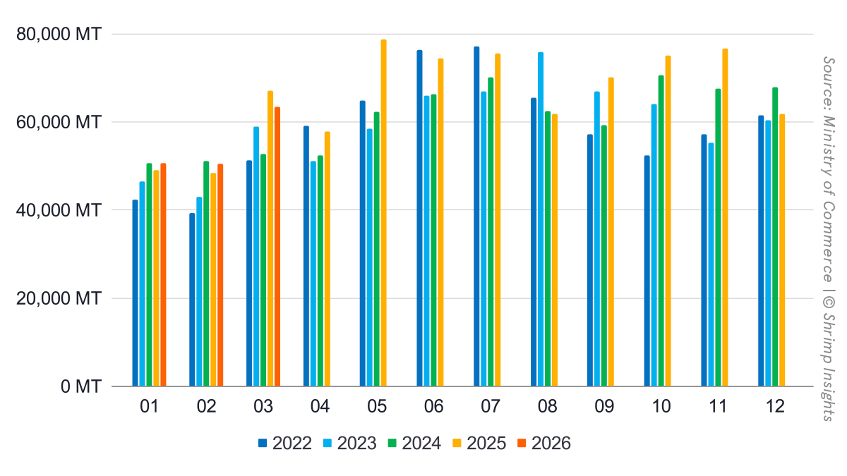 Monthly Indian Shrimp Exports (January 2022 – March 2026)