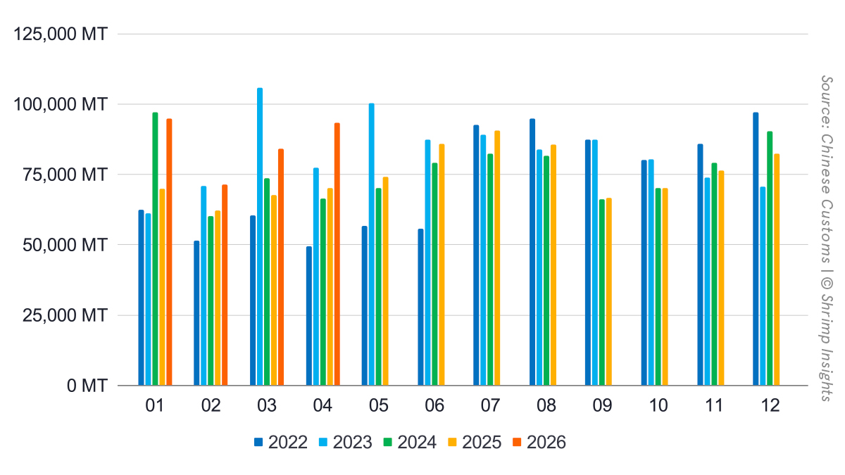 China’s Monthly Shrimp Import Volume (January 2022 – April 2026)