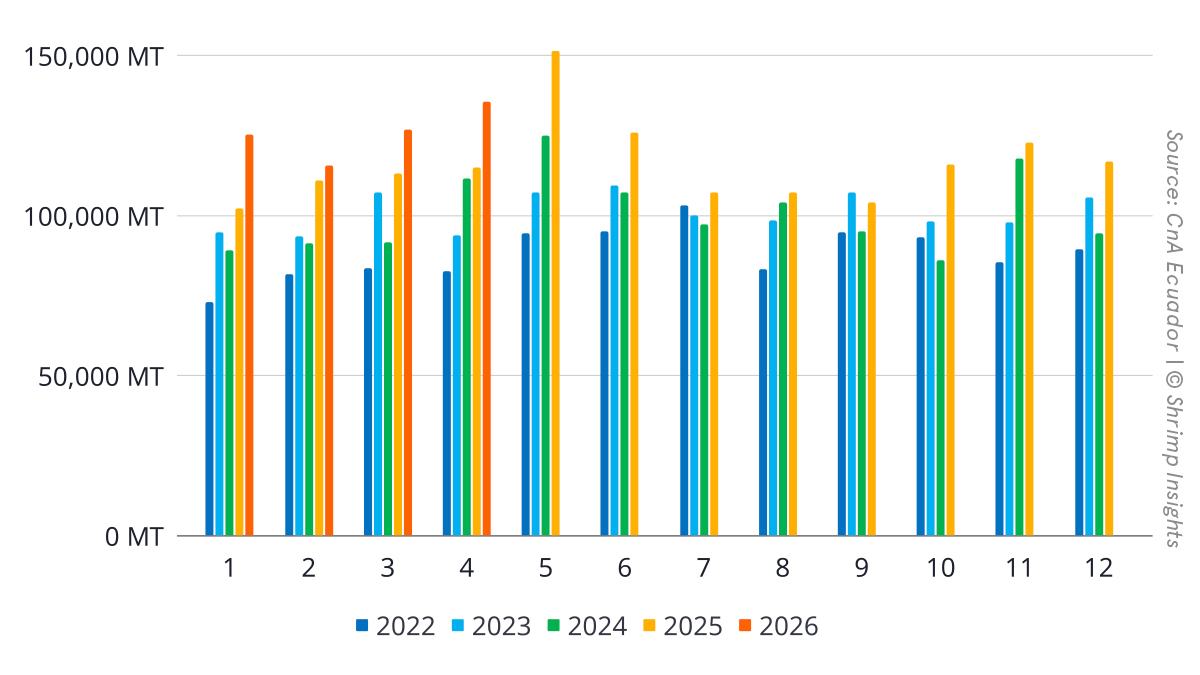 Ecuador’s Monthly Shrimp Exports (January 2022 – April 2026)