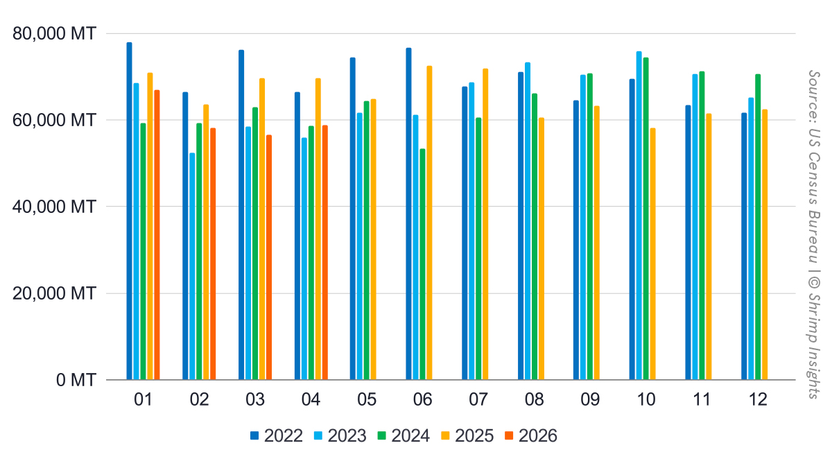 Monthly US Shrimp Imports (January 2022 – April 2026)