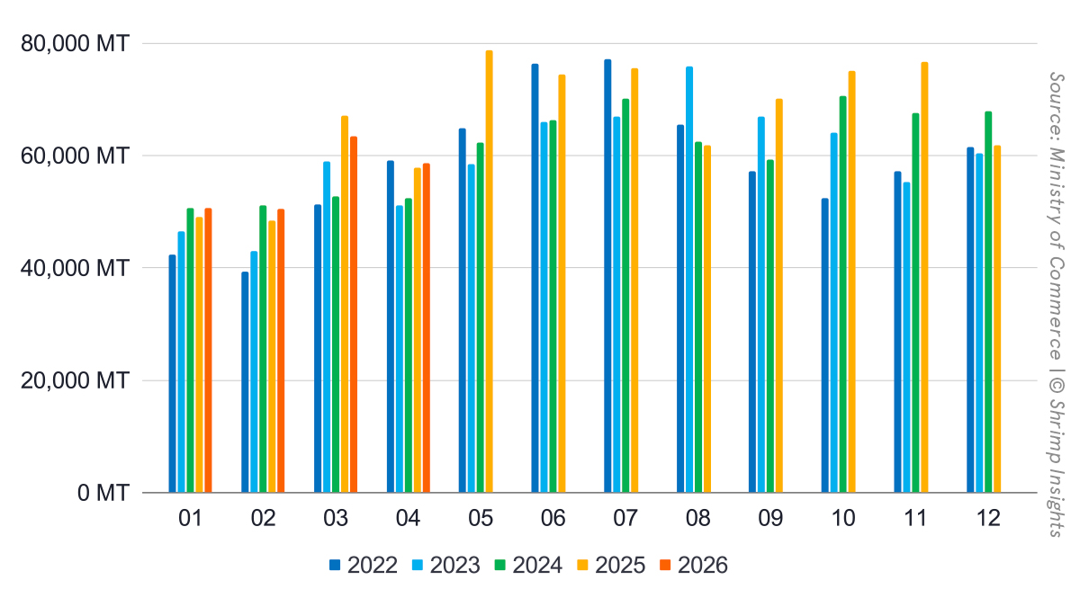 Monthly Indian Shrimp Exports (January 2022 – April 2026)