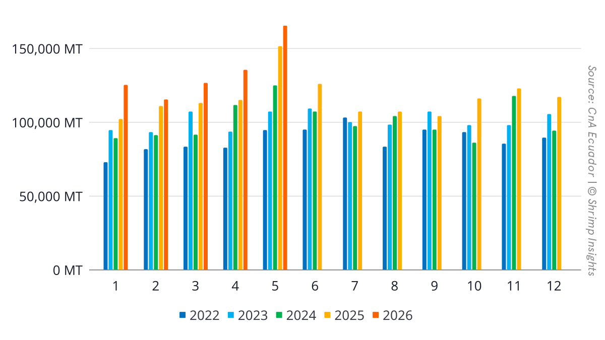 Ecuador’s Monthly Shrimp Exports (January 2022 – May 2026)