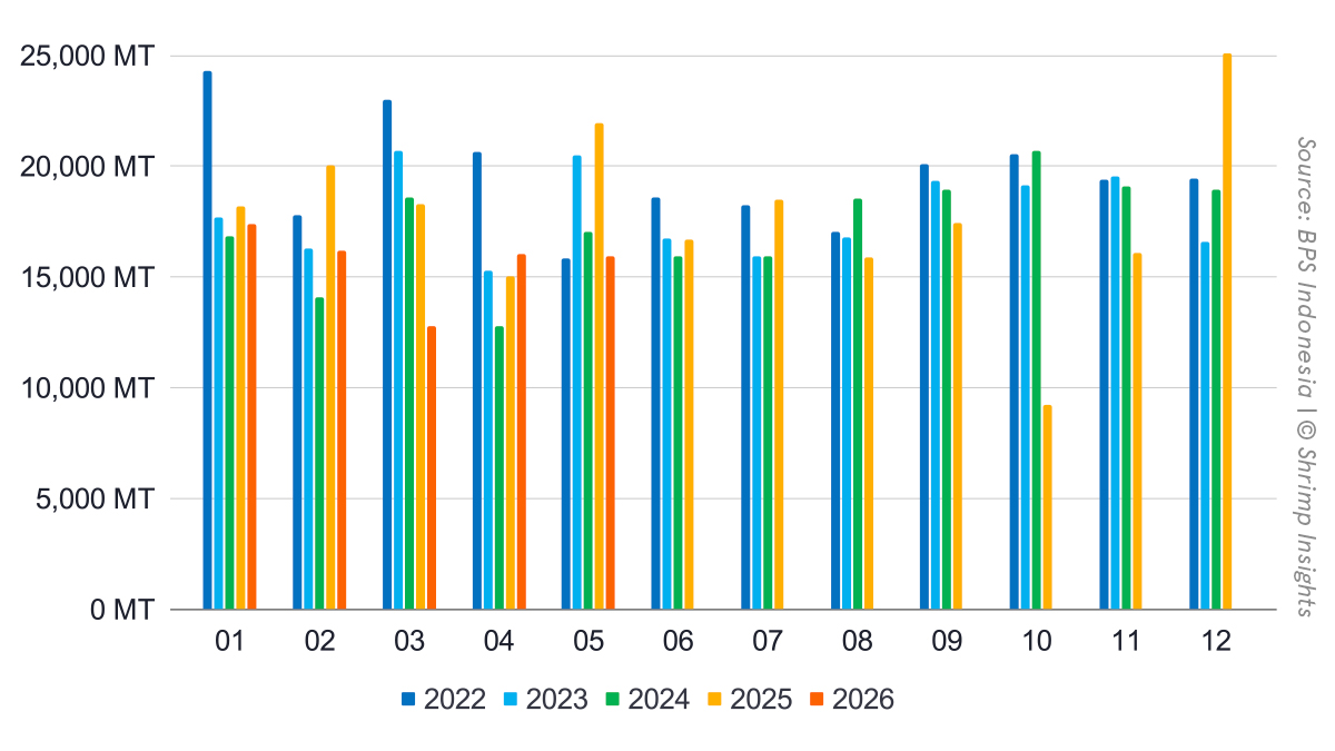 Monthly Indonesian Shrimp Exports (January 2022 – May 2026)