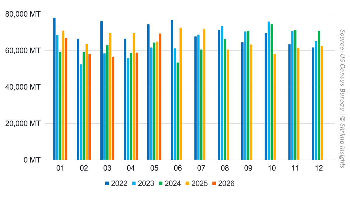Monthly US Shrimp Imports (January 2022 – May 2026)