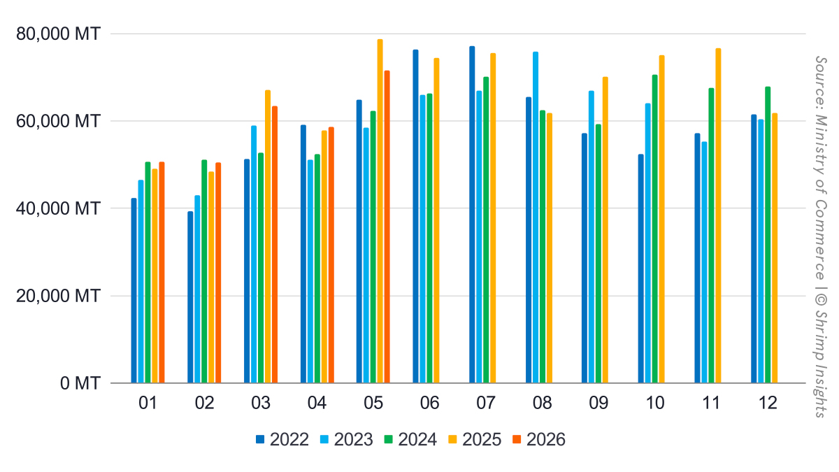 Monthly Indian Shrimp Exports (January 2022 – May 2026)