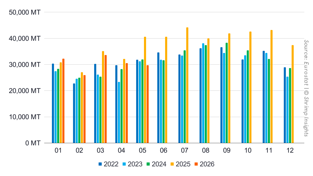 Monthly Imports of Raw Frozen Penaeus Shrimp and Value-Added Shrimp from Latin America, Asia, and Africa into the EU (January 2022 – May 2026)
