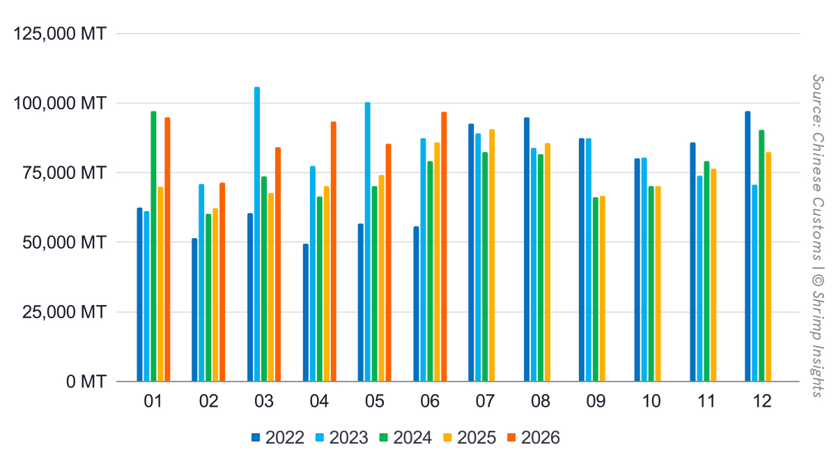 China’s Monthly Shrimp Import Volume (January 2022 – June 2026)