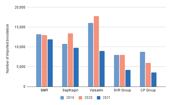 Graph 3