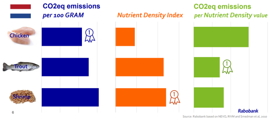 A Rabobank's chart displaying the relation between nutrient density and CO2 emissions of various animal-based foods
