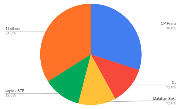 Capacity shares of Indonesia’s main shrimp feed producers