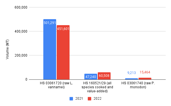 Exports of L. vannamei and P. monodon under relevant HS codes in January-October 2021 and 2022