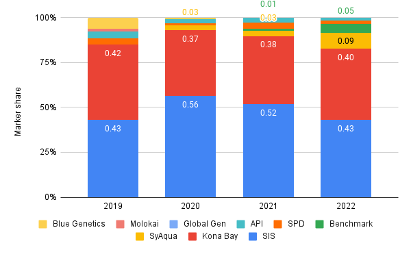 Market shares of the main broodstock suppliers to the Indian market (January-November)