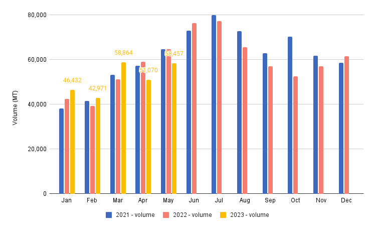 Figure 4 - India’s monthly shrimp export volume from 2021-2023