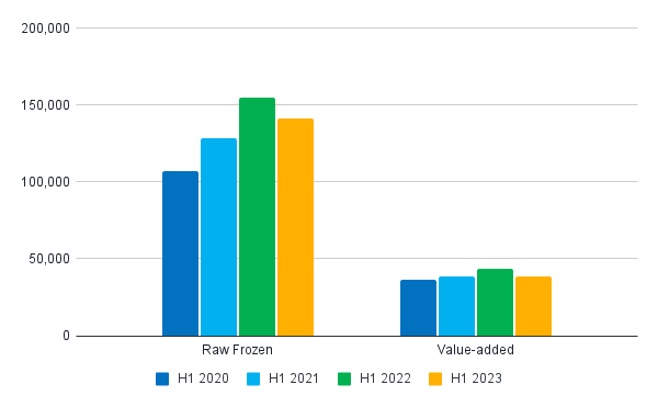 Figure 11. EU imports of raw frozen Penaeus shrimp and all value-added shrimp in H1 2020-2023