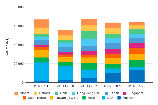 Figure 16: China’s value-added exports between Q1-Q3 2019 and Q1-Q3 2023