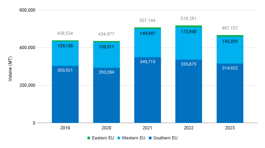 Figure 10: EU shrimp imports under HS 030617 (raw frozen) and HS 1605 (value-added) from 2019-2023 organized in key geographical regions