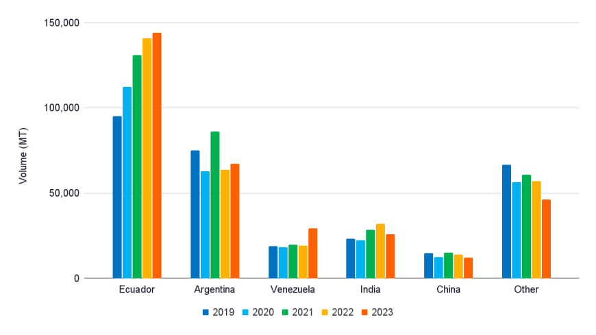 Figure 11: Southern EU shrimp imports under HS 030617 (raw frozen) and HS 1605 (value-added) from 2019 to 2023