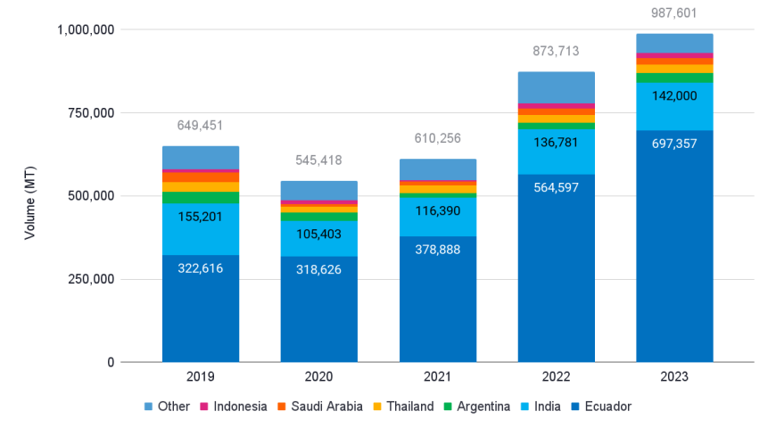 Figure 5: China’s shrimp imports from its largest suppliers from 2019 to 2023