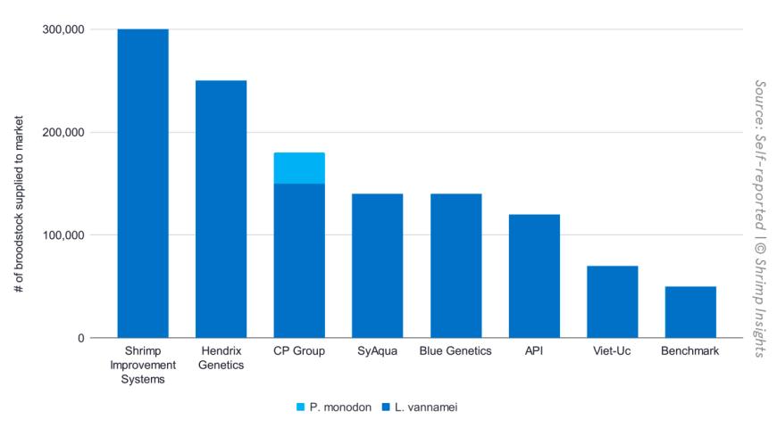 The world’s 2024 major suppliers of SPF L. vannamei broodstock