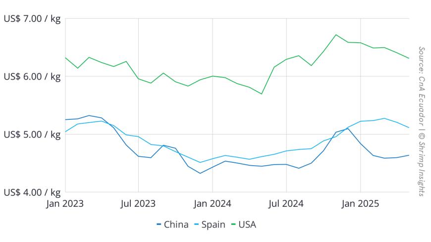 Average export value per kilogram of Ecuador’s exports to China, the USA, and Spain, January 2023 – April 2025
