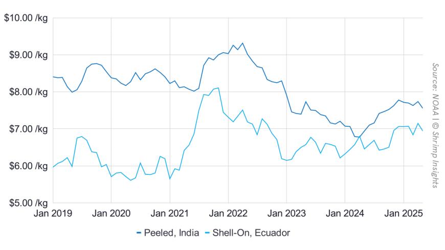 Average Import Price of Shrimp from Ecuador and India, January 2019 – May 2025
