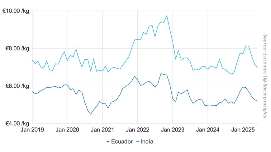 Average Import Value of Raw Penaeus Shrimp from India and Ecuador into the EU (Jan 2019 – June 2025)