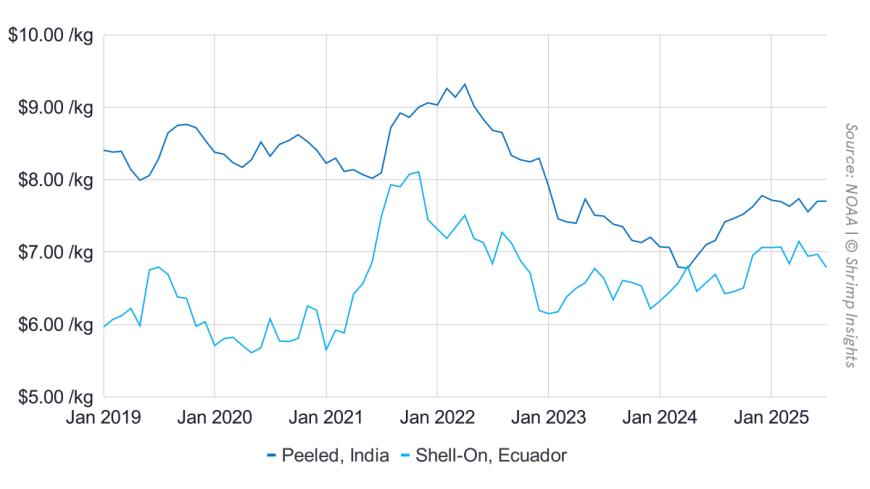 Average Import Price of Shrimp from Ecuador and India to the US (January 2019 – July 2025)