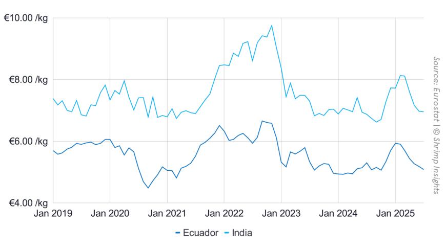 Average Import Value of Raw Penaeus Shrimp from India and Ecuador into the EU (January 2019 – July 2025)