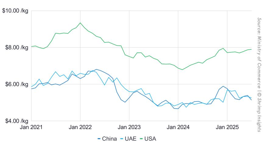 Average Price of Raw L. Vannamei Exported from India to the USA, China, and UAE (January 2021 – July 2025)
