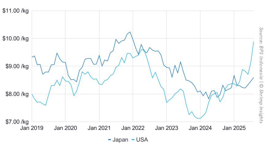 Average Value per Kilogram of Raw L. Vannamei Shrimp Exported from Indonesia to the USA and Japan (January 2019 – August 2025)