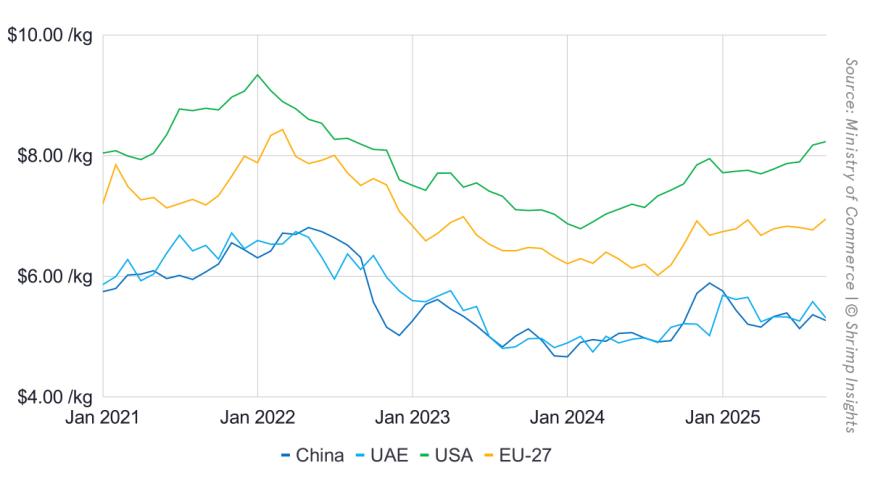 Average Price of Raw L. Vannamei Exported from India to the USA, China, and UAE (January 2021 – September 2025)
